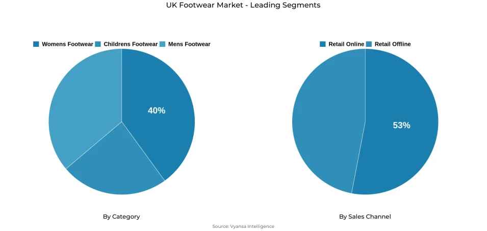 Pie chart showing UK footwear market segmentation by category and sales channel