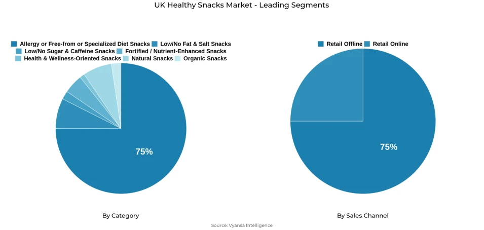 Pie chart showing UK healthy snacks market segmentation by category and sales channel