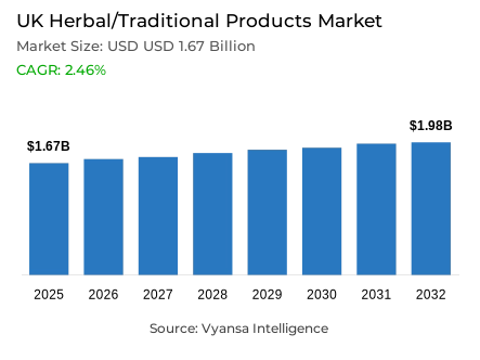 UK Herbal/Traditional Products Market Report: Trends, Growth and Forecast (2026-2032)
