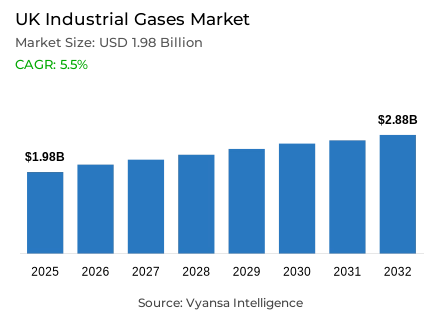 UK Industrial Gases Market Report: Trends, Growth and Forecast (2026-2032)