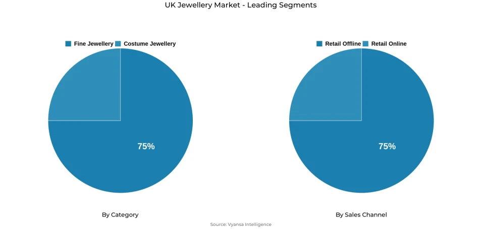 UK jewellery market segmentation overview Pie chart showing UK jewellery market segmentation by category and sales channel