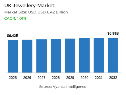 UK Jewellery Market Report: Trends, Growth and Forecast (2026-2032)