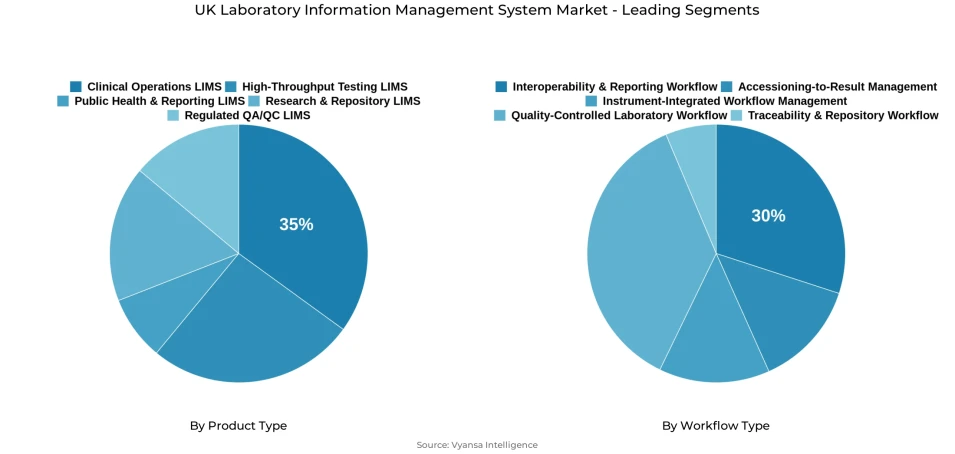 Pie chart showing UK laboratory information management system market segmentation by product type and workflow type