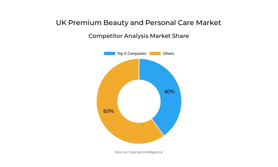 UK Premium Beauty and Personal Care Market Competative Analysis