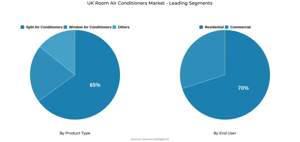 UK room air conditioners market segmentation overview Pie chart showing UK room air conditioners market segmentation by product type and end user