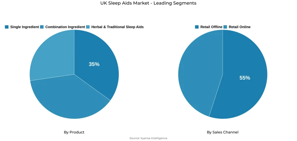 Pie chart showing UK sleep aids market segmentation by product and sales channel