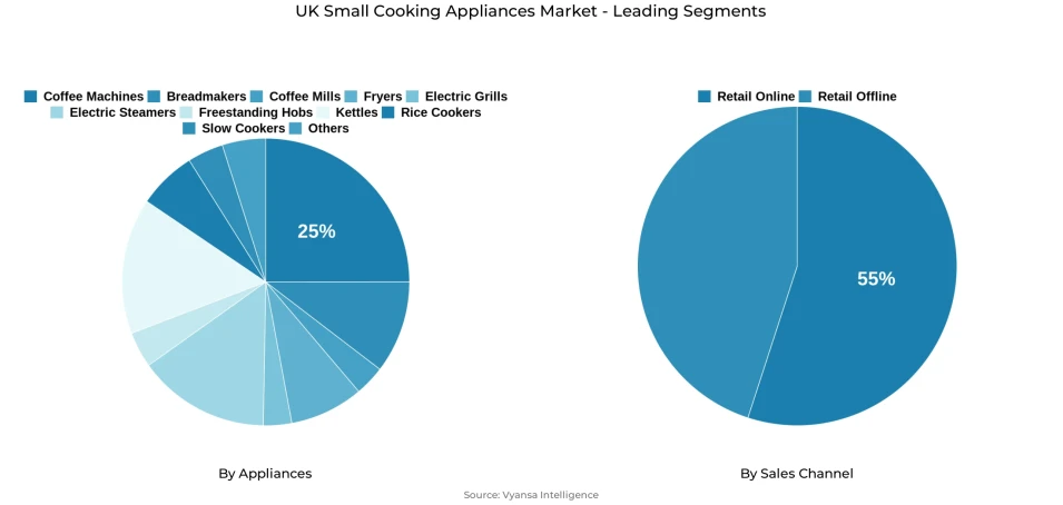 Pie chart showing UK small cooking appliances market segmentation by appliances and sales channel