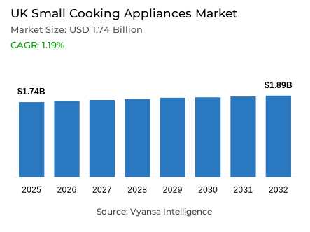 UK Small Cooking Appliances Market Report: Trends, Growth and Forecast (2026-2032)