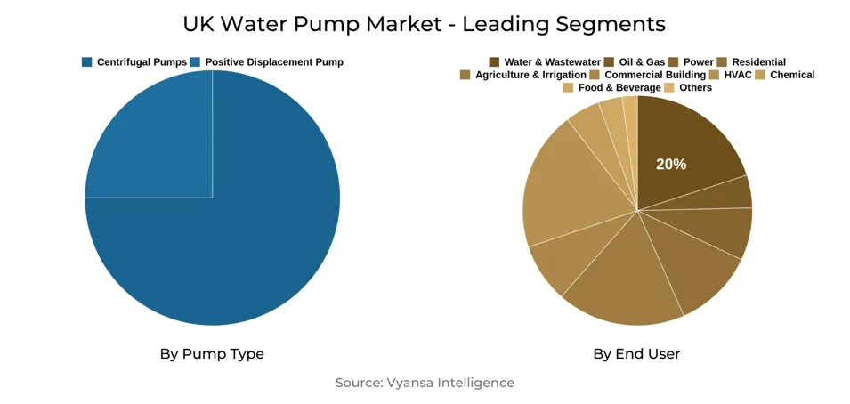 UK Water Pump Market Segment