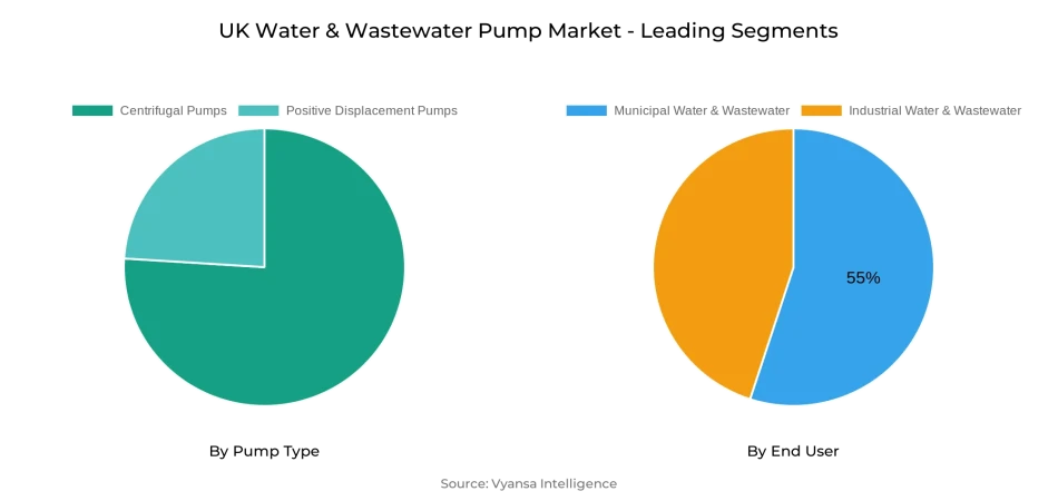 UK Water & Wastewater Pump Market Segment