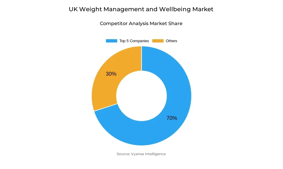 Donut chart showing market share of key players in the UK weight management and wellbeing market