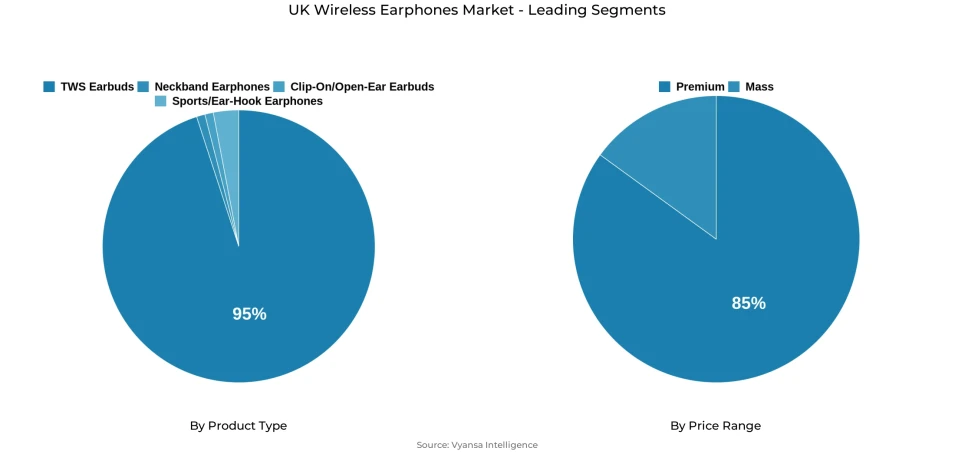 Pie chart showing UK wireless earphones market segmentation by product type and price range