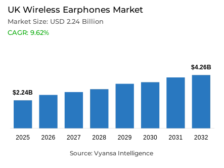 UK Wireless Earphones Market Report: Trends, Growth and Forecast (2026-2032)