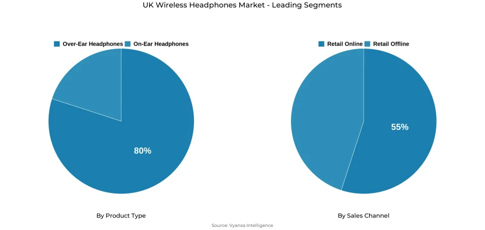 Pie chart showing UK wireless headphones market segmentation by product type and sales channel