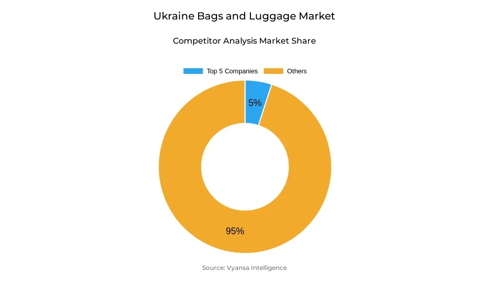Donut chart showing market share of key players in the Ukraine bags and luggage market