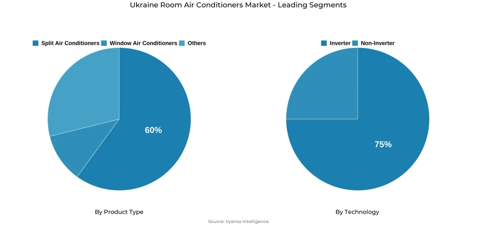 Pie chart showing Ukraine room air conditioners market segmentation by product type and technology
