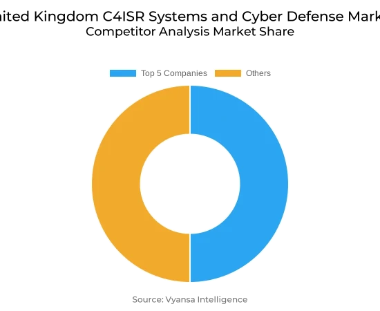 United Kingdom C4ISR Systems and Cyber Defense Market Competative Analysis
