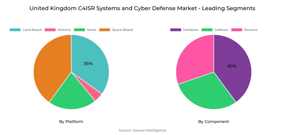 United Kingdom C4ISR Systems and Cyber Defense Market Segment