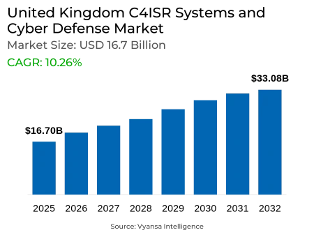 United Kingdom C4ISR Systems and Cyber Defense Market Report: Trends, Growth and Forecast (2026-2032)