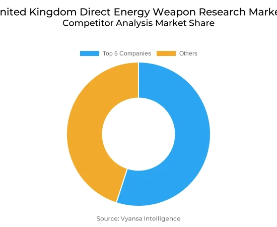 United Kingdom Direct Energy Weapon Research Market Competative Analysis
