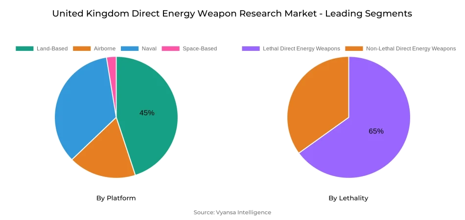 United Kingdom Direct Energy Weapon Research Market Segment
