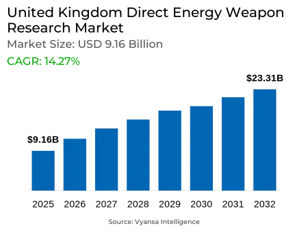 United Kingdom Direct Energy Weapon Research Market Report: Trends, Growth and Forecast (2026-2032)