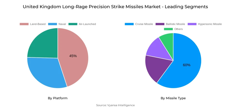 United Kingdom Long-Rage Precision Strike Missiles Market Segment