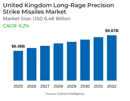 United Kingdom Long-Rage Precision Strike Missiles Market Report: Trends, Growth and Forecast (2026-2032)