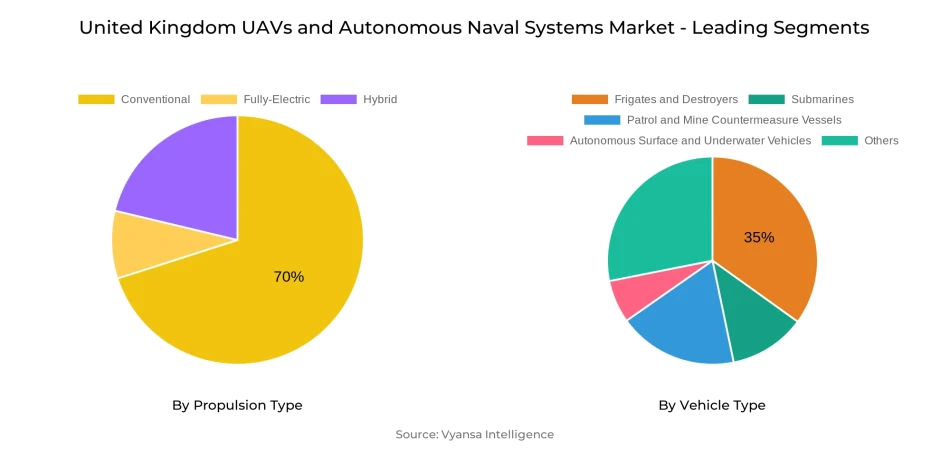 United Kingdom UAVs and Autonomous Naval Systems Market Segment
