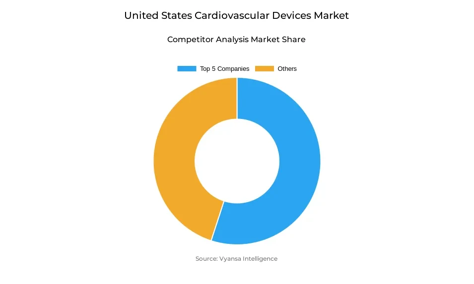 United States Cardiovascular Devices Market Competative Analysis