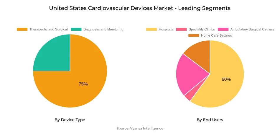 United States Cardiovascular Devices Market Segment