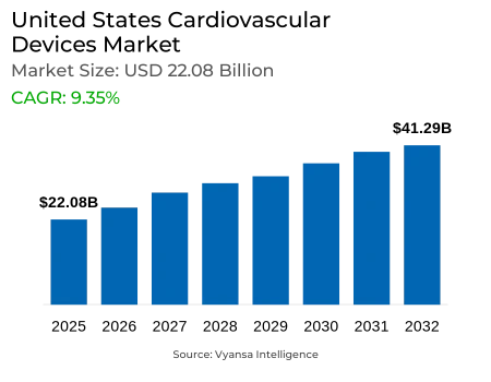 United States Cardiovascular Devices Market Report: Trends, Growth and Forecast (2026-2032)