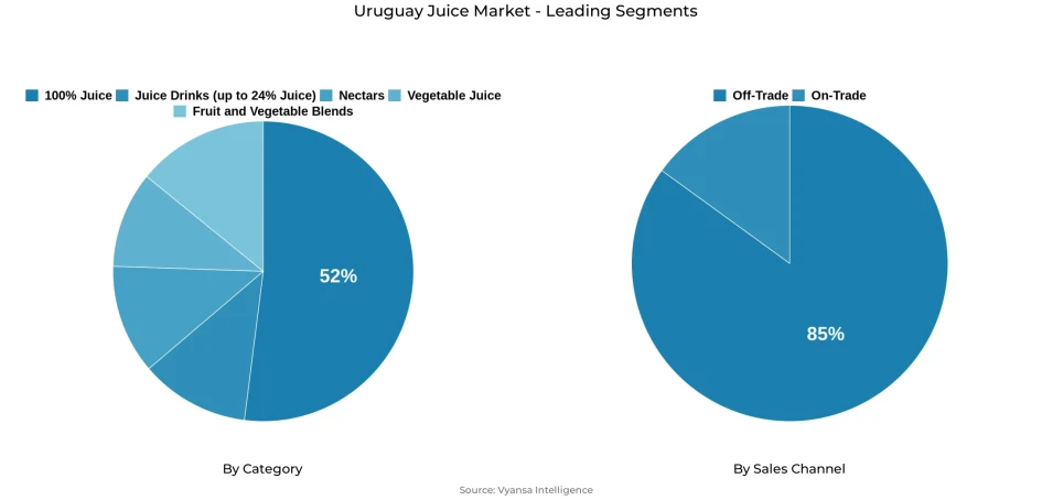 Pie chart showing Uruguay juice market segmentation by category and sales channel