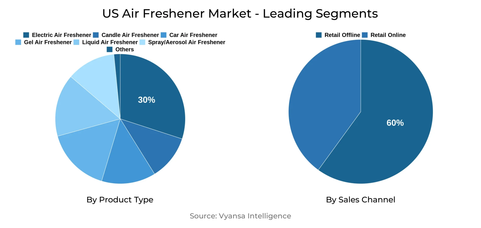 US Air Freshener Market Segment