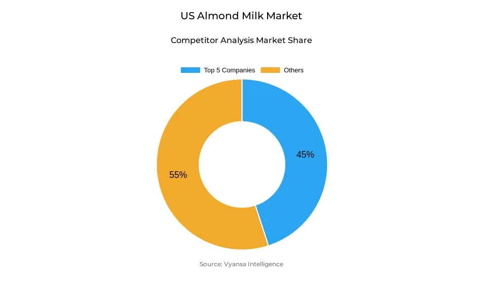 US Almond Milk Market Competitive Analysis Donut chart showing market share of key players in the us almond milk market
