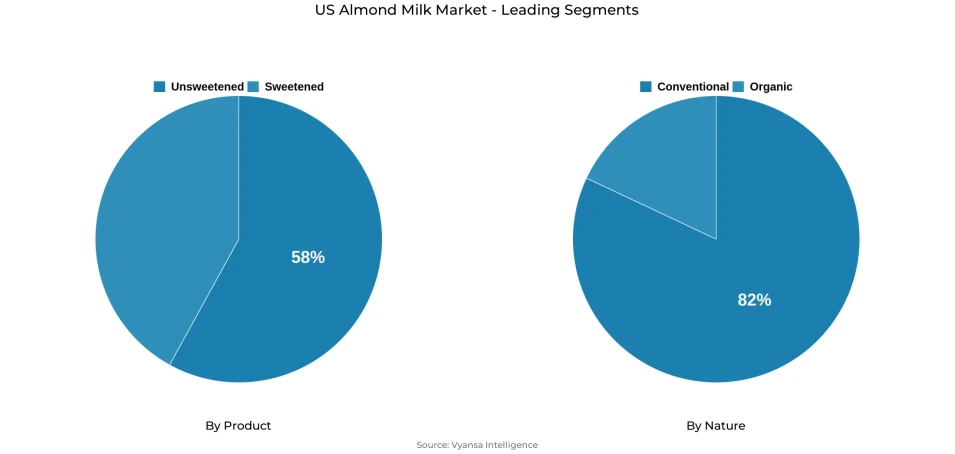 US Almond Milk Market Segmentation Overview Pie chart showing us almond milk market segmentation