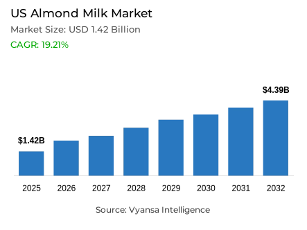 US Almond Milk Market Report: Trends, Growth and Forecast (2026-2032)