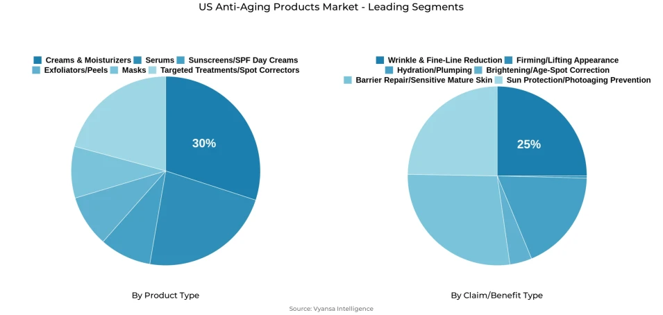 Pie chart showing US anti-aging products market segmentation by product type and claim/benefit type