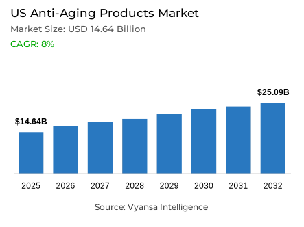US Anti-Aging Products Market Report: Trends, Growth and Forecast (2026-2032)