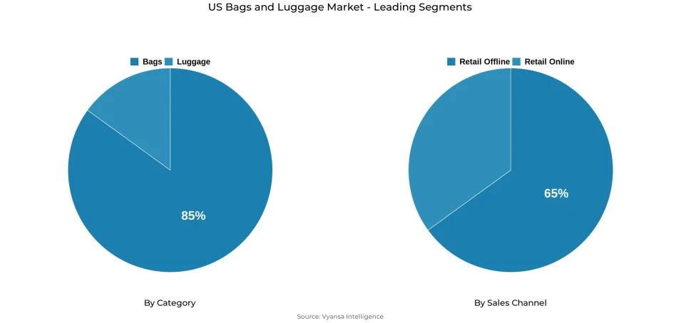 Pie chart showing US bags and luggage market segmentation by category and sales channel