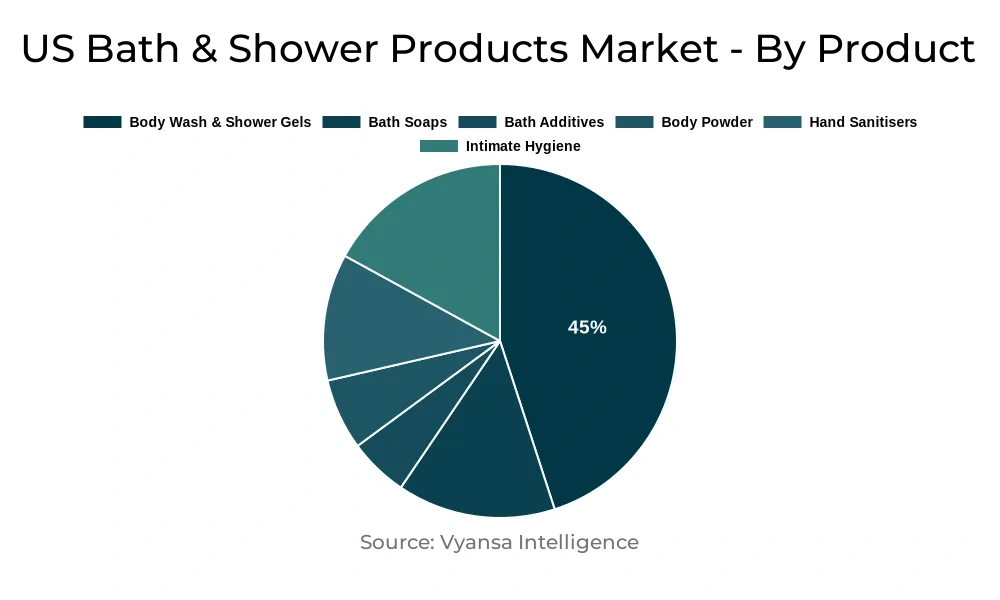 US Bath & Shower Products Market Segment