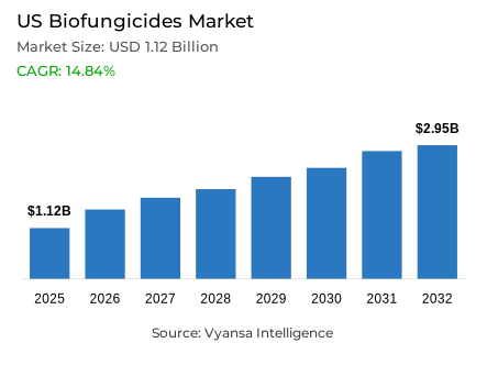 US Biofungicides Market Report: Trends, Growth and Forecast (2026-2032)