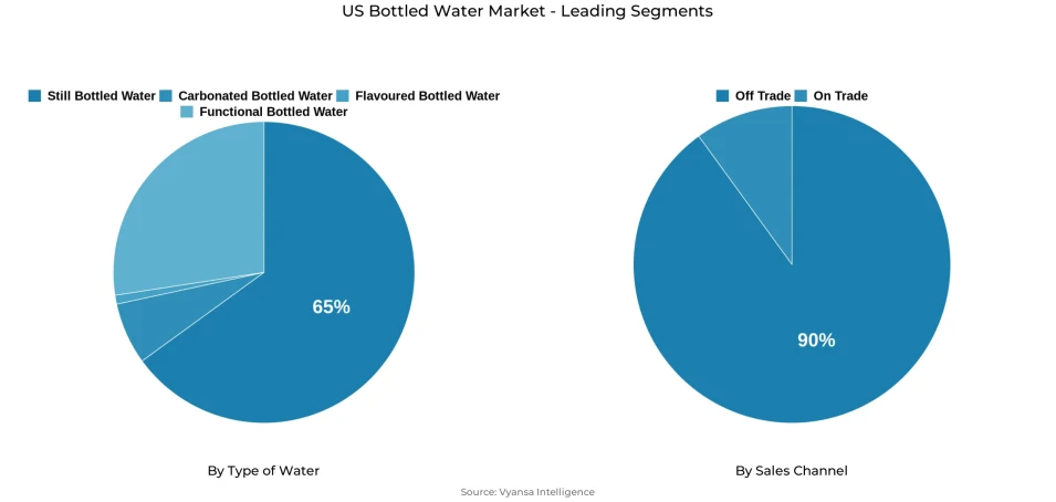 Pie chart showing US bottled water market segmentation by type of water and sales channel