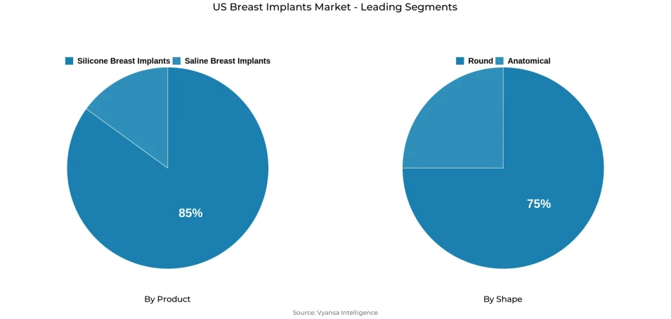 US breast implants market segmentation overview Pie chart showing US breast implants market segmentation by product and shape