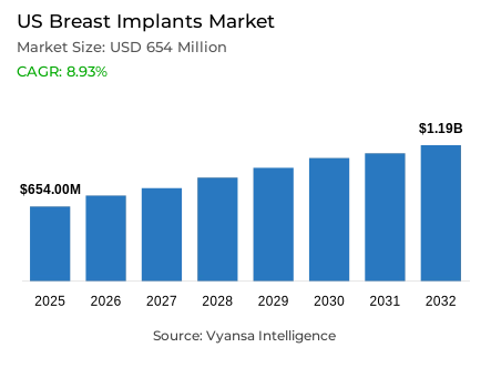 US Breast Implants Market Report: Trends, Growth and Forecast (2026-2032)