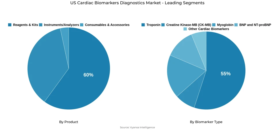 Pie chart showing US cardiac biomarkers diagnostics market segmentation by product and biomarker type