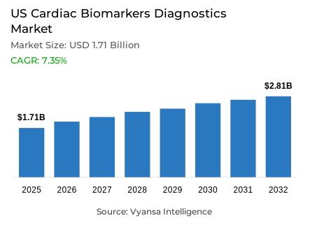 US Cardiac Biomarkers Diagnostics Market Report: Trends, Growth and Forecast (2026-2032)