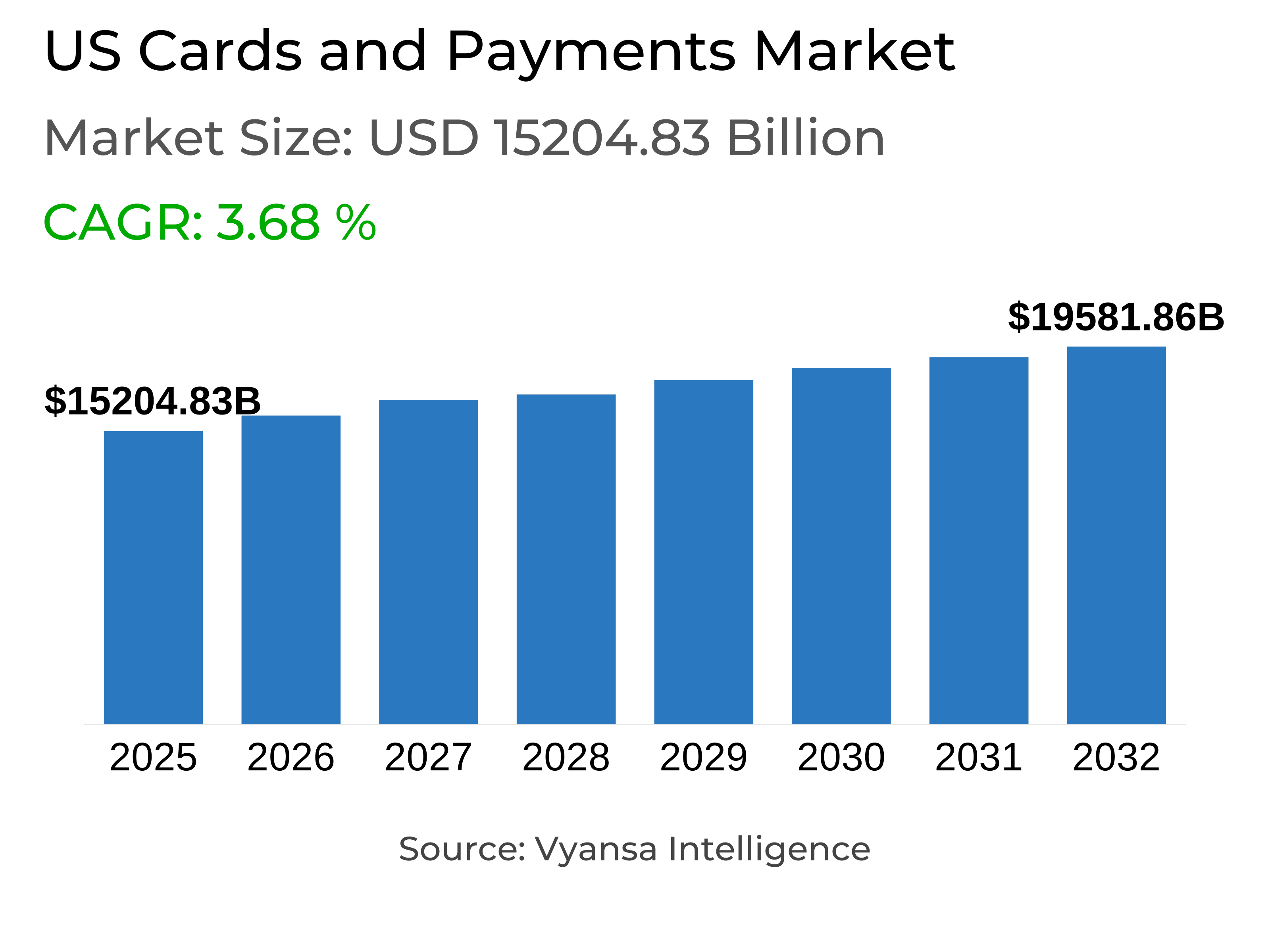 US Cards and Payments Market Report: Trends, Growth and Forecast (2026-2032)