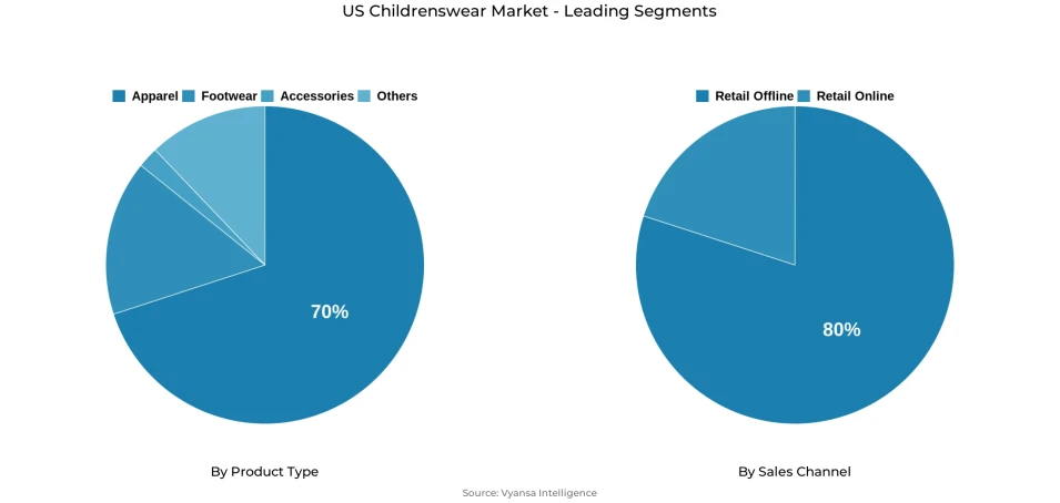 Pie chart showing US childrenswear market segmentation by product type and sales channel