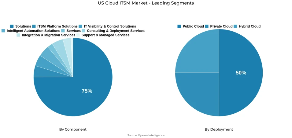 Pie chart showing US cloud itsm market segmentation by component and deployment